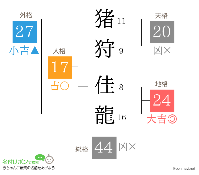 猪狩 佳龍さんの姓名判断結果