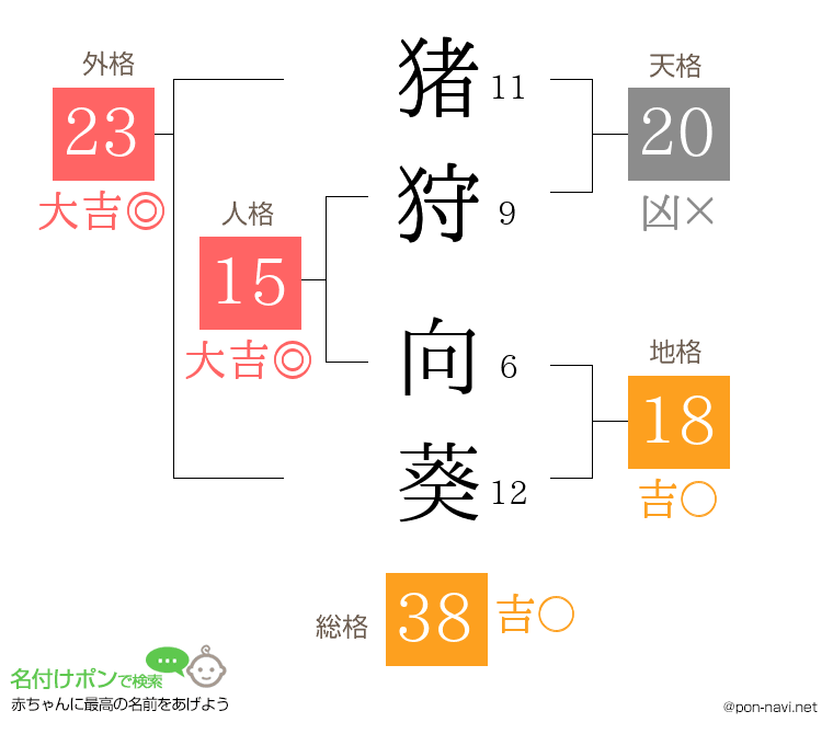 猪狩 向葵さんの姓名判断結果