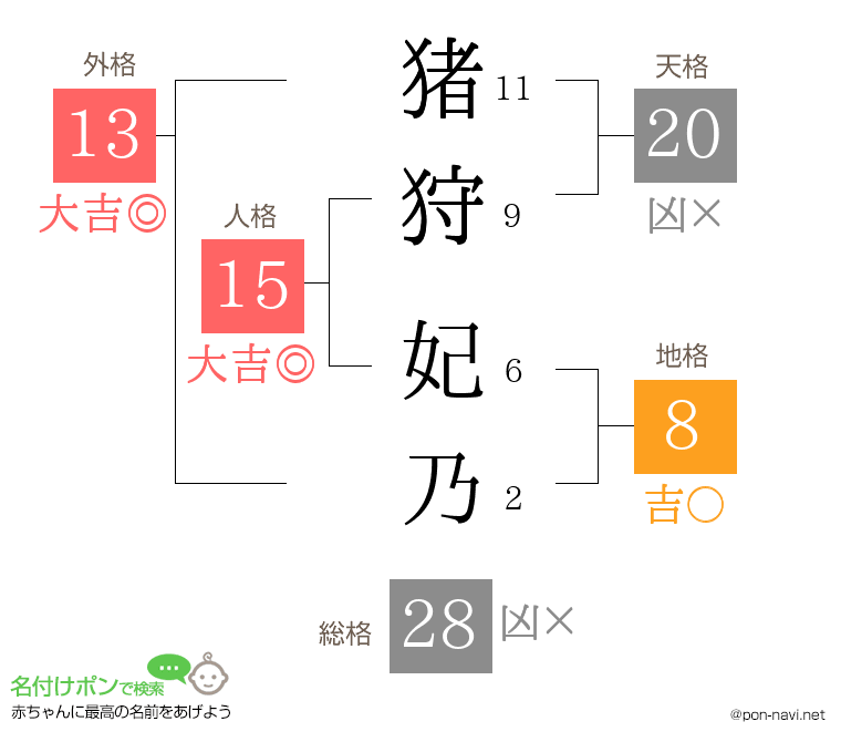猪狩 妃乃さんの姓名判断結果