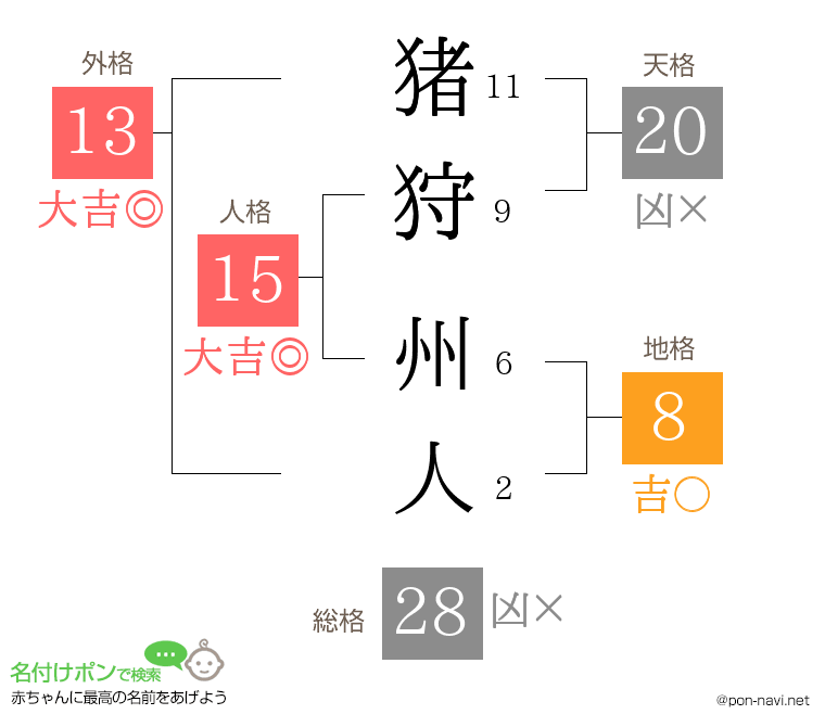 猪狩 州人さんの姓名判断結果