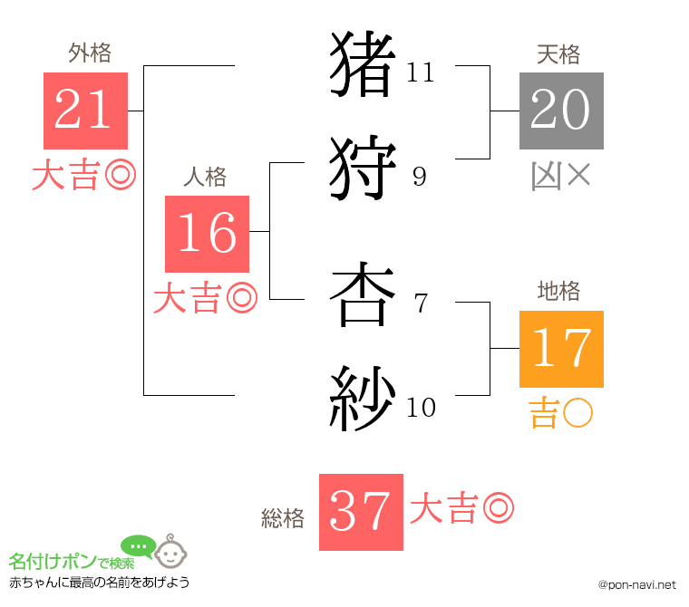 猪狩 杏紗さんの姓名判断結果