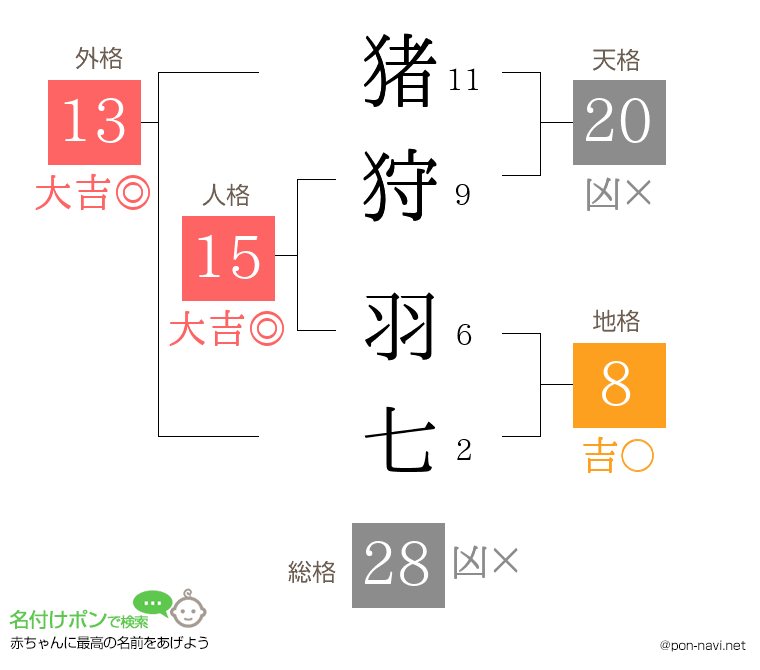 猪狩 羽七さんの姓名判断結果