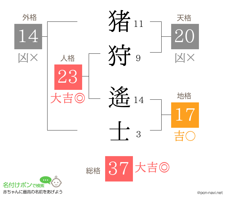 猪狩 遙士さんの姓名判断結果