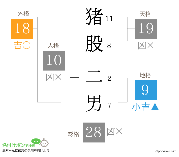 猪股 二男さんの姓名判断結果