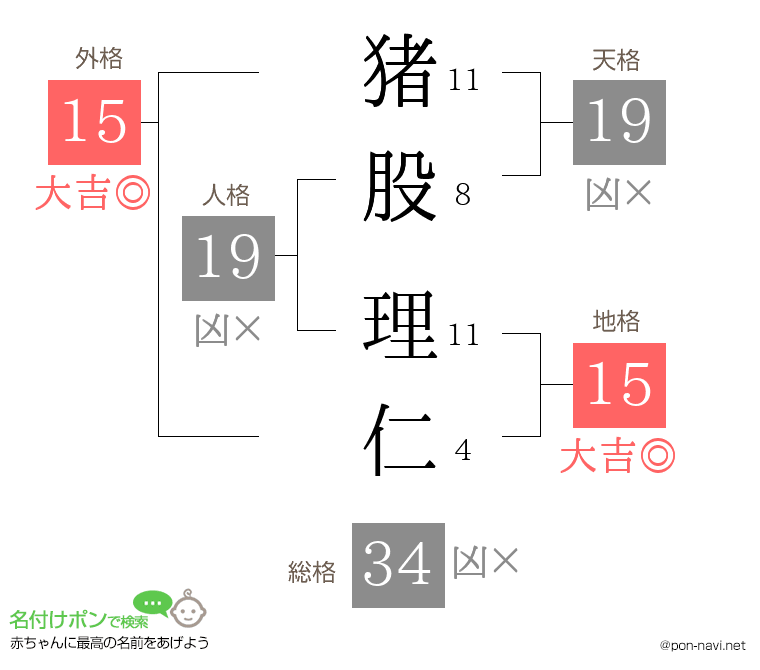 猪股 理仁さんの姓名判断結果
