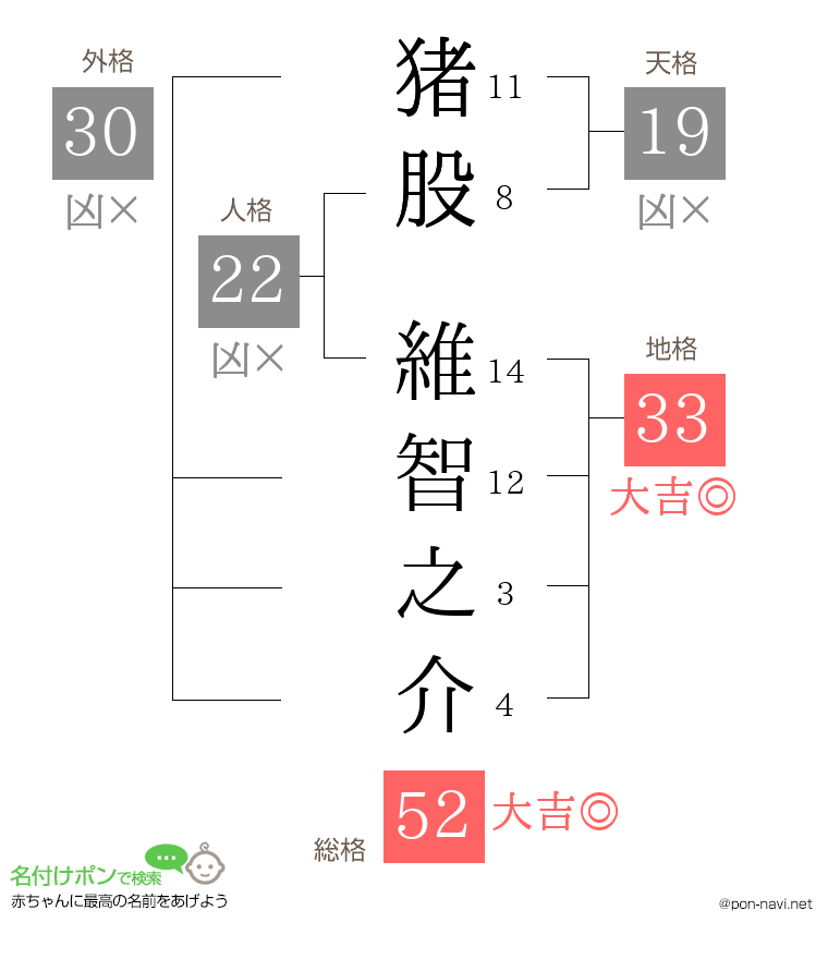 猪股 維智之介さんの姓名判断結果