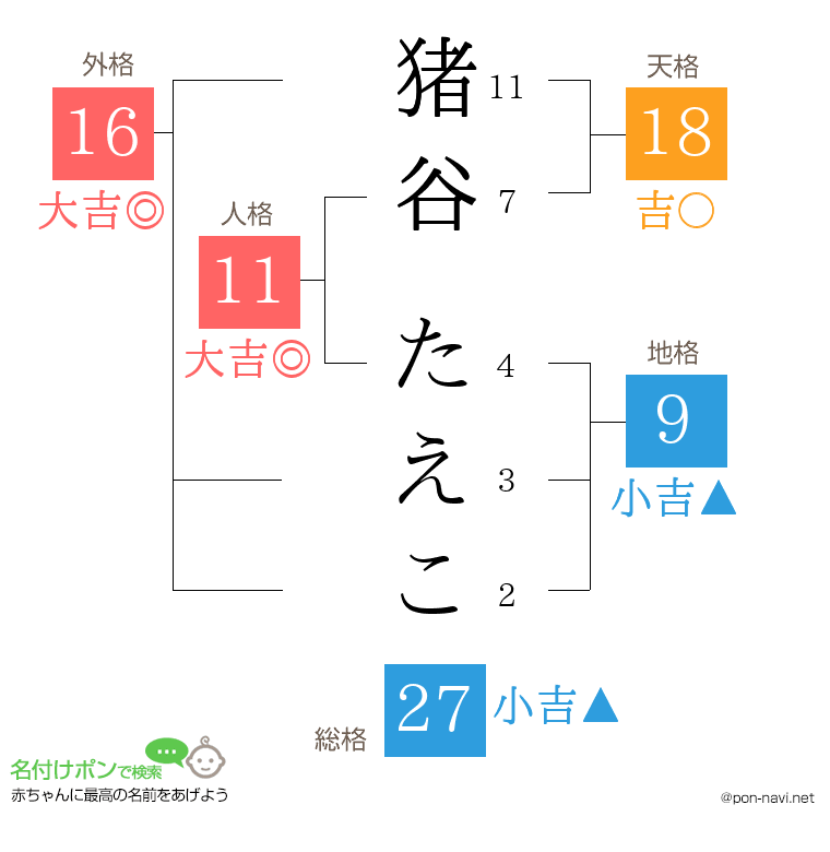 猪谷 たえこさんの姓名判断結果