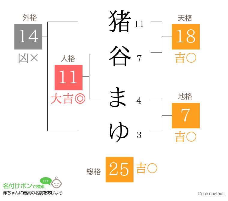 猪谷 まゆさんの姓名判断結果