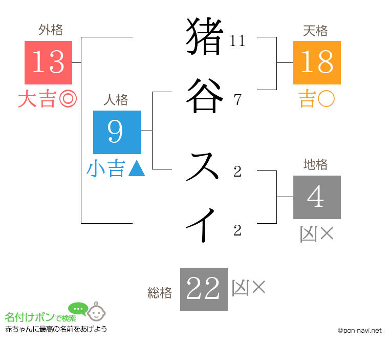 猪谷 スイさんの姓名判断結果