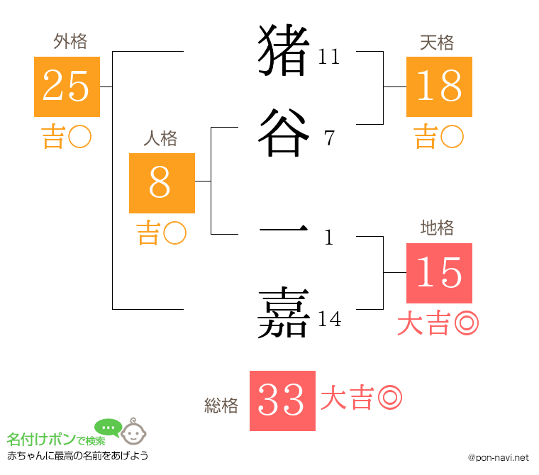 猪谷 一嘉さんの姓名判断結果
