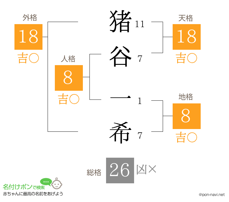 猪谷 一希さんの姓名判断結果