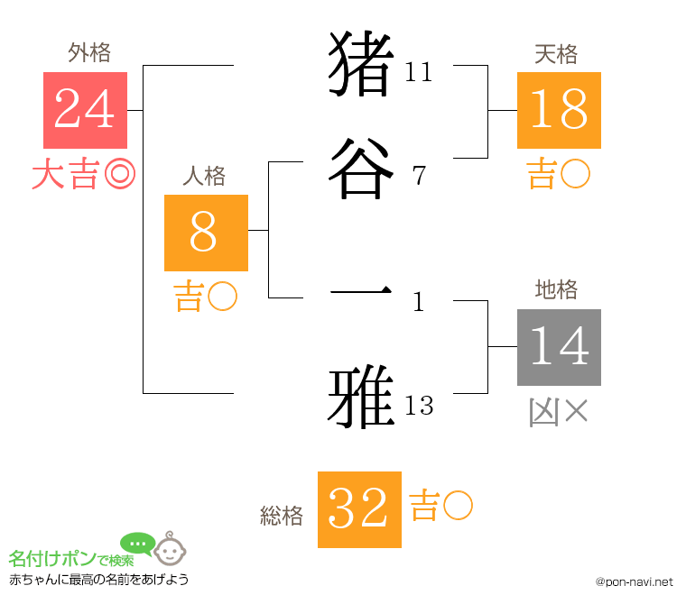 猪谷 一雅さんの姓名判断結果
