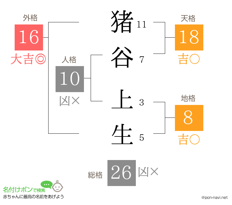 猪谷 上生さんの姓名判断結果