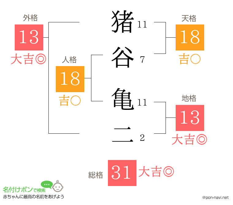 猪谷 亀二さんの姓名判断結果