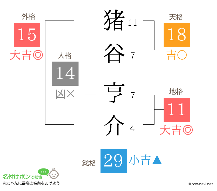 猪谷 亨介さんの姓名判断結果