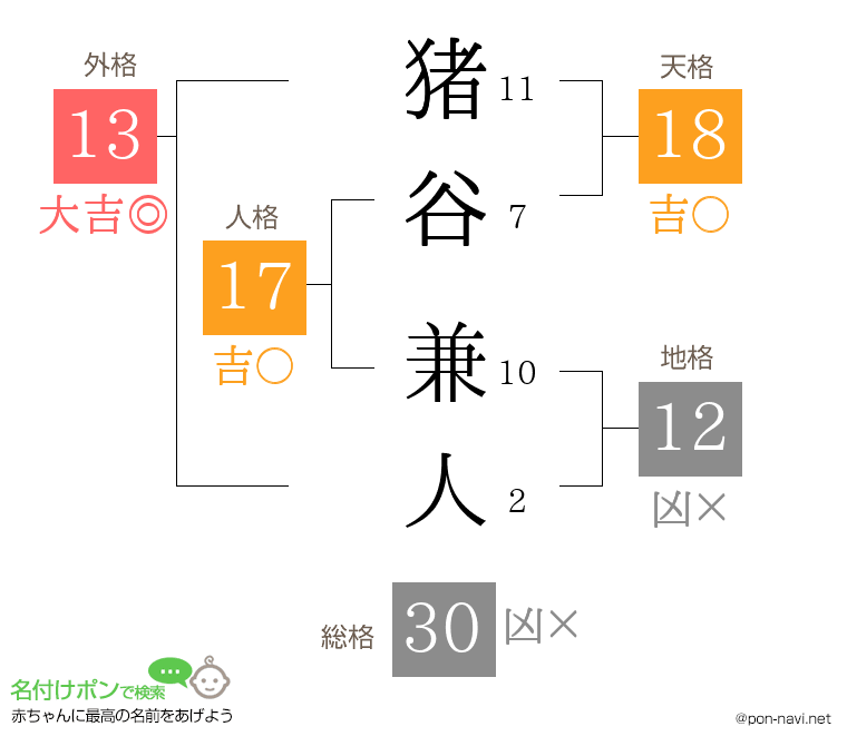猪谷 兼人さんの姓名判断結果