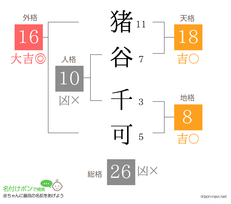 猪谷 千可さんの姓名判断結果
