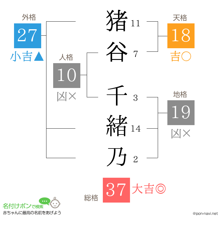猪谷 千緒乃さんの姓名判断結果