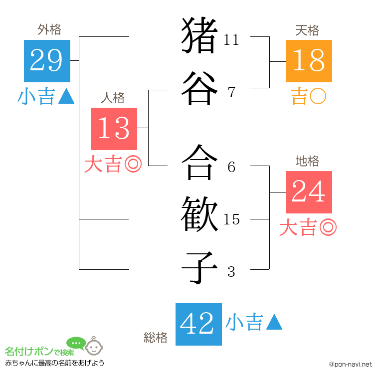 猪谷 合歓子さんの姓名判断結果