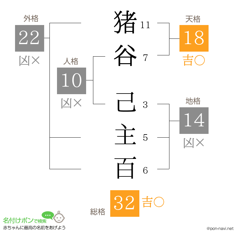 猪谷 己主百さんの姓名判断結果