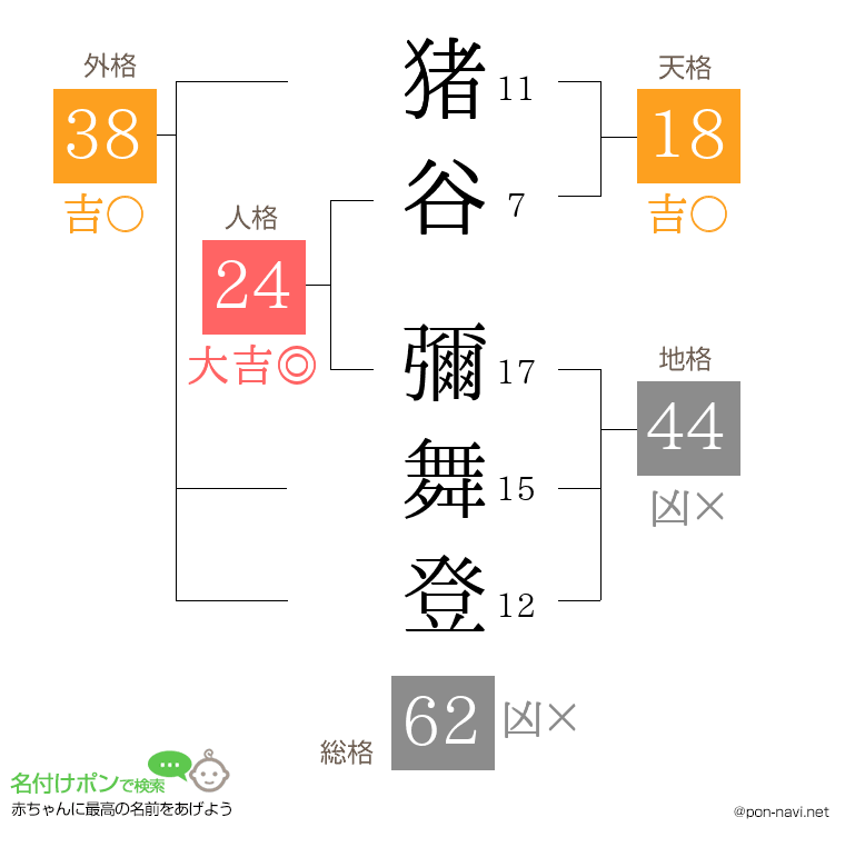 猪谷 彌舞登さんの姓名判断結果