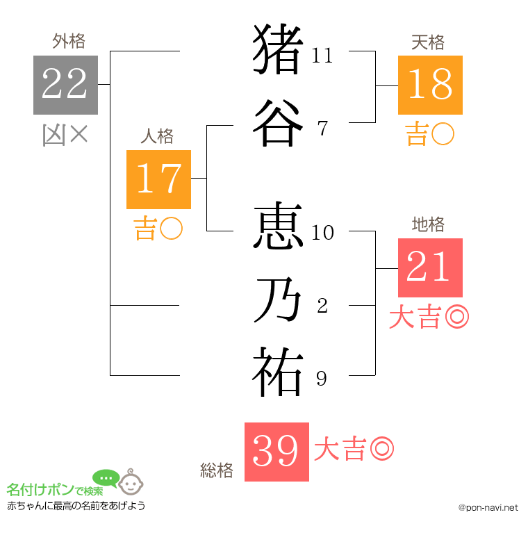 猪谷 恵乃祐さんの姓名判断結果