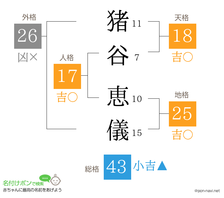 猪谷 恵儀さんの姓名判断結果