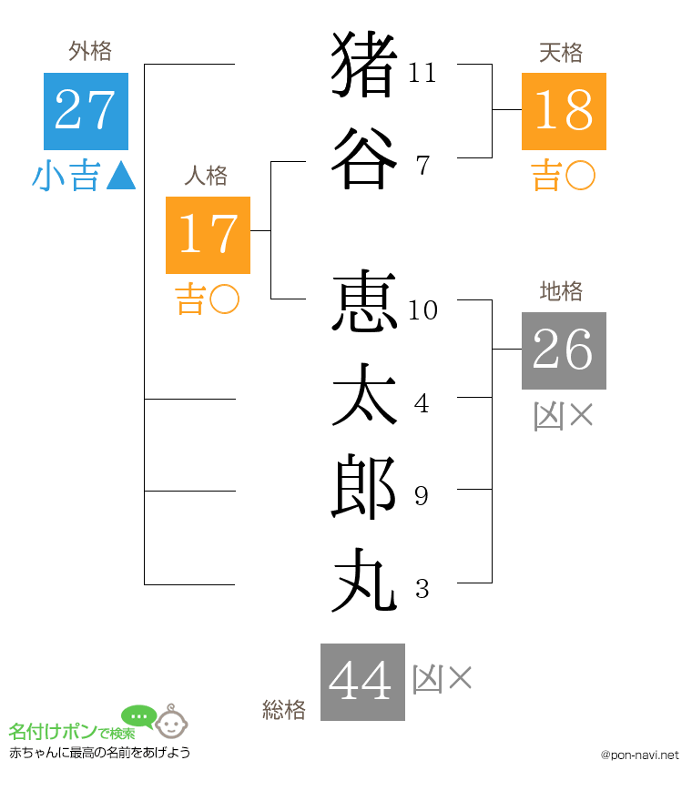 猪谷 恵太郎丸さんの姓名判断結果
