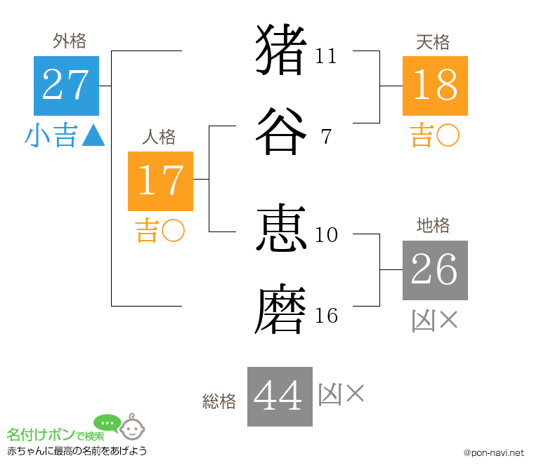 猪谷 恵磨さんの姓名判断結果