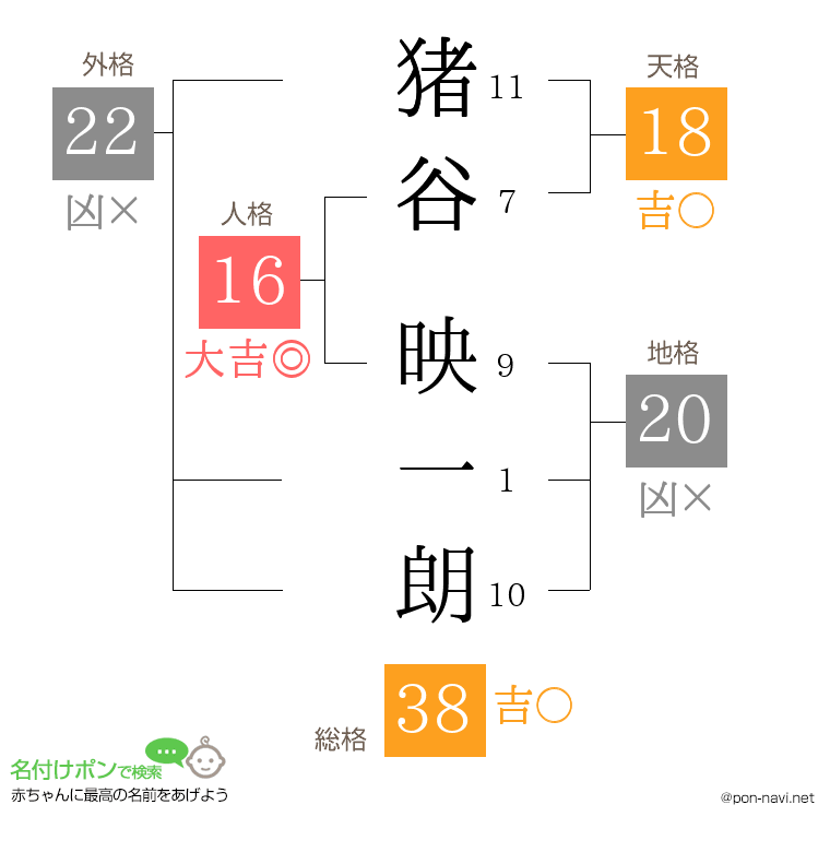 猪谷 映一朗さんの姓名判断結果