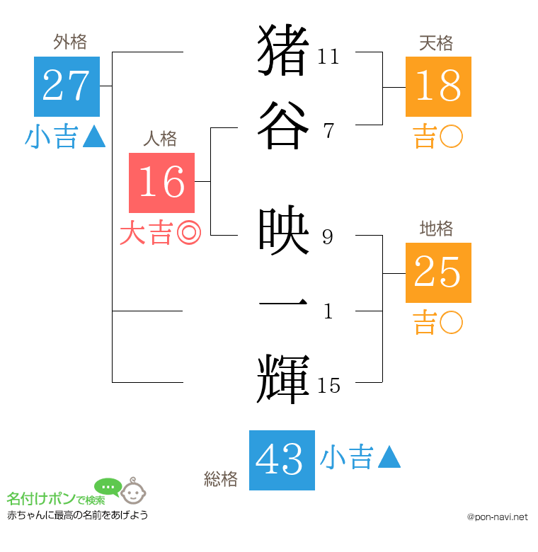 猪谷 映一輝さんの姓名判断結果