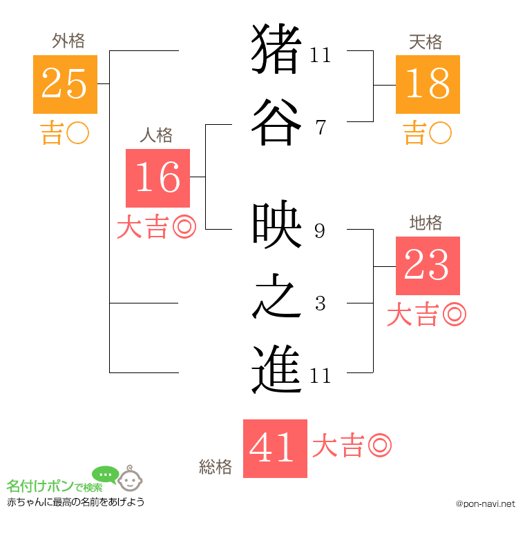 猪谷 映之進さんの姓名判断結果