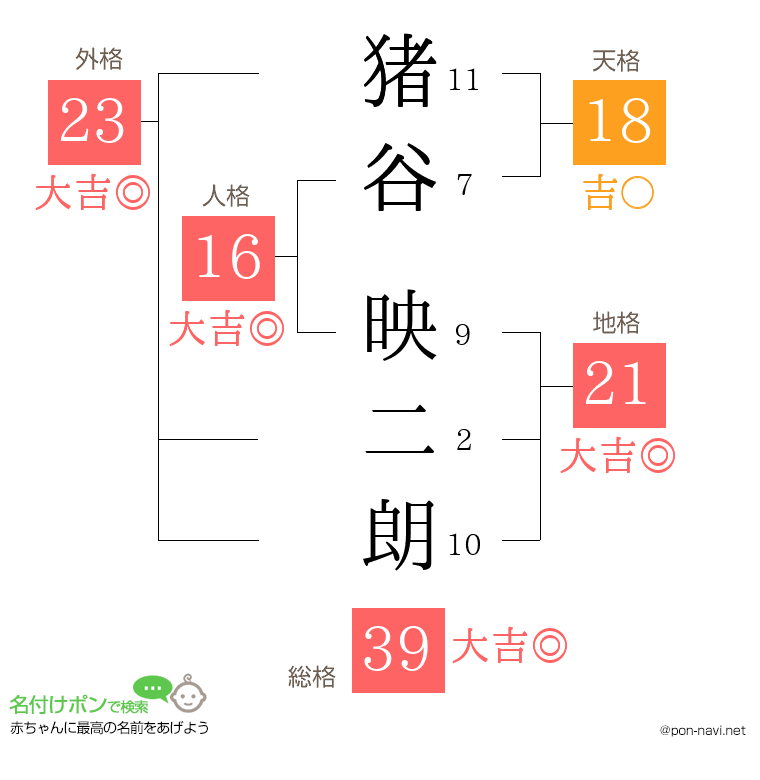 猪谷 映二朗さんの姓名判断結果