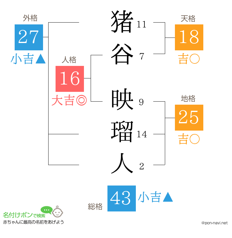 猪谷 映瑠人さんの姓名判断結果