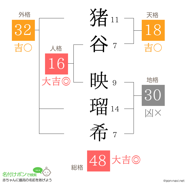 猪谷 映瑠希さんの姓名判断結果