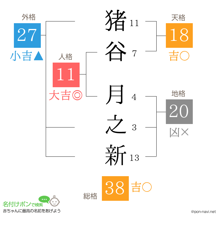 猪谷 月之新さんの姓名判断結果