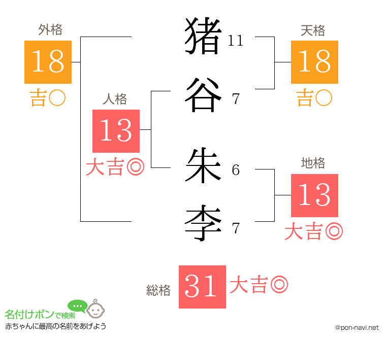 猪谷 朱李さんの姓名判断結果