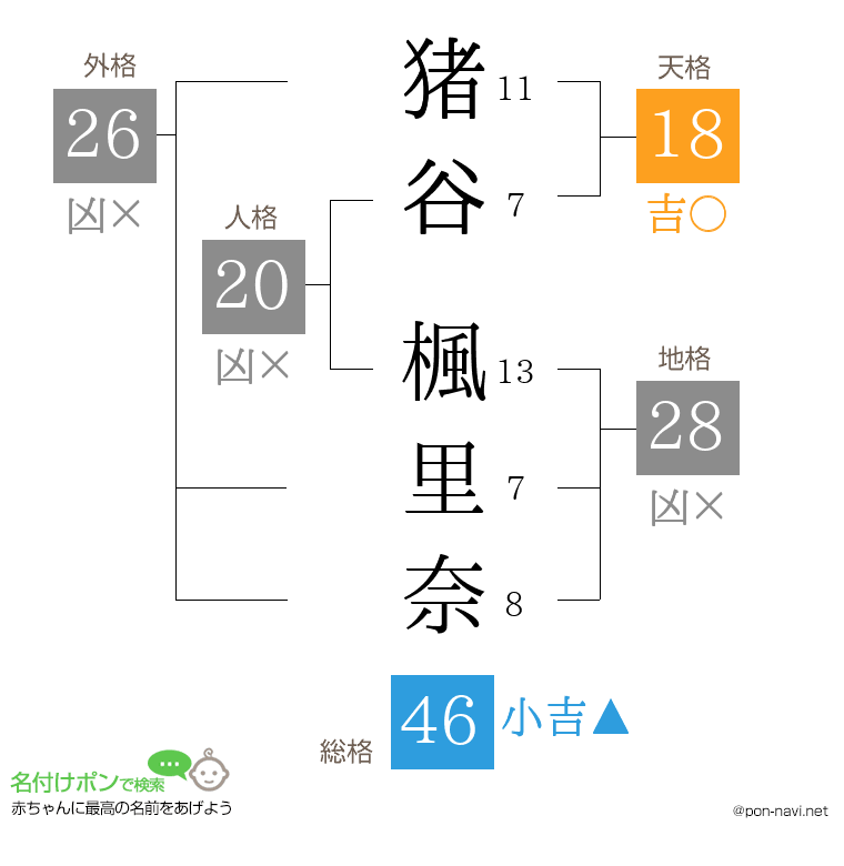 猪谷 楓里奈さんの姓名判断結果