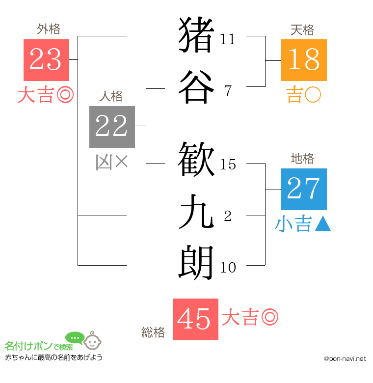 猪谷 歓九朗さんの姓名判断結果
