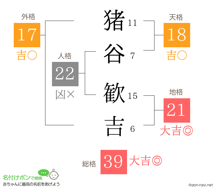 猪谷 歓吉さんの姓名判断結果
