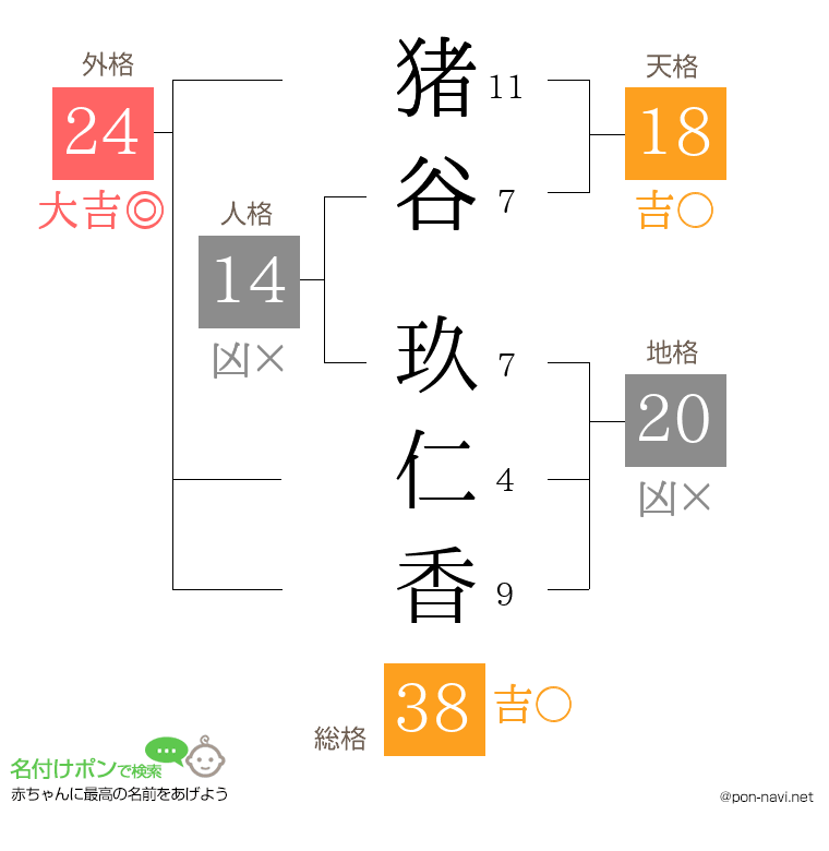猪谷 玖仁香さんの姓名判断結果