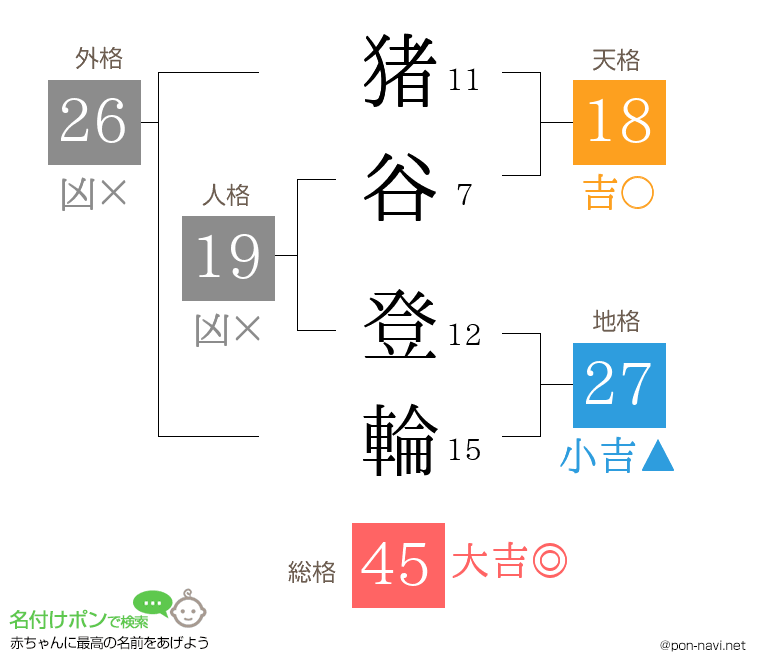 猪谷 登輪さんの姓名判断結果