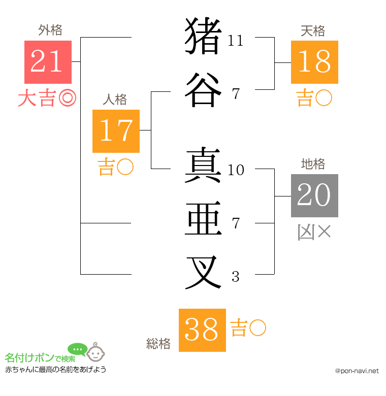 猪谷 真亜叉さんの姓名判断結果