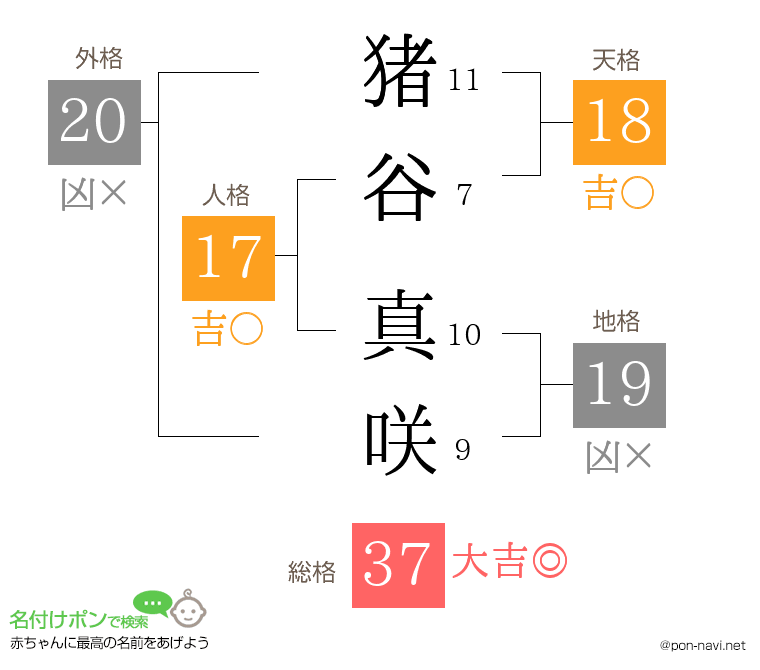 猪谷 真咲さんの姓名判断結果