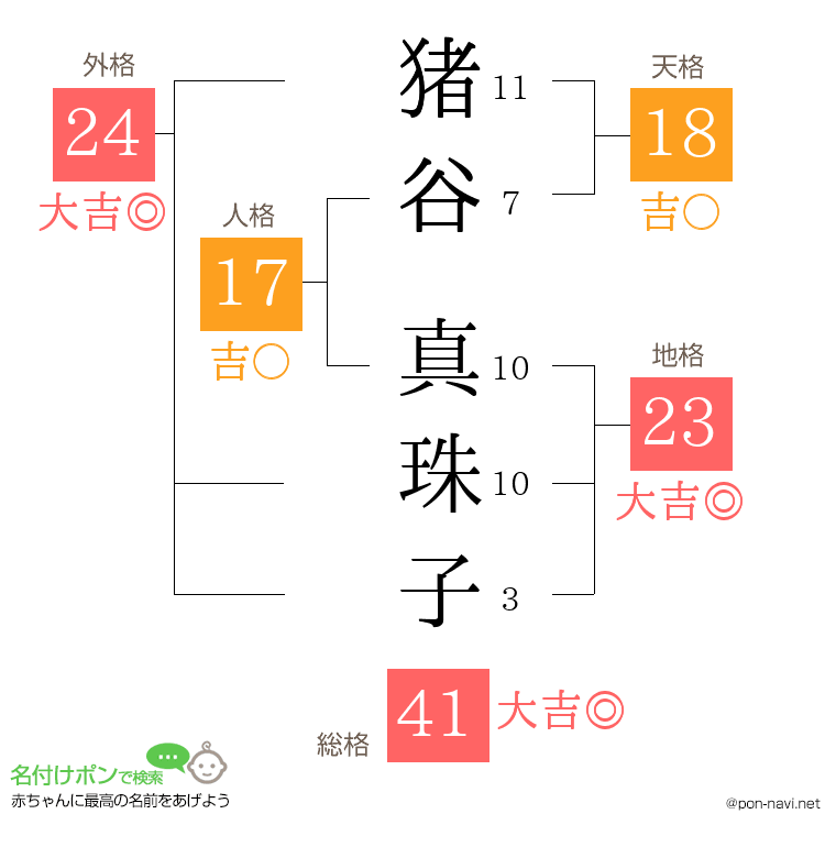 猪谷 真珠子さんの姓名判断結果