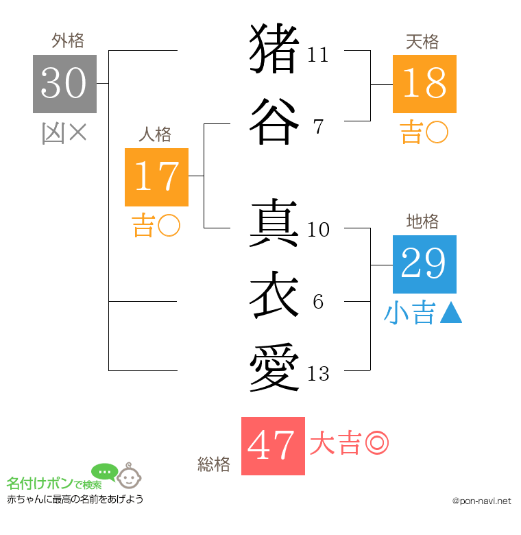 猪谷 真衣愛さんの姓名判断結果