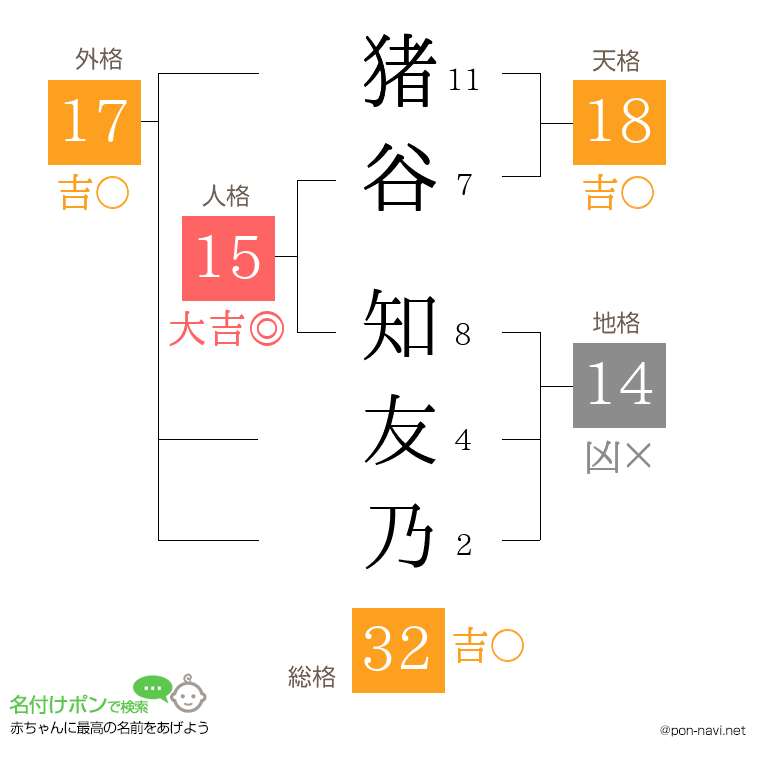 猪谷 知友乃さんの姓名判断結果