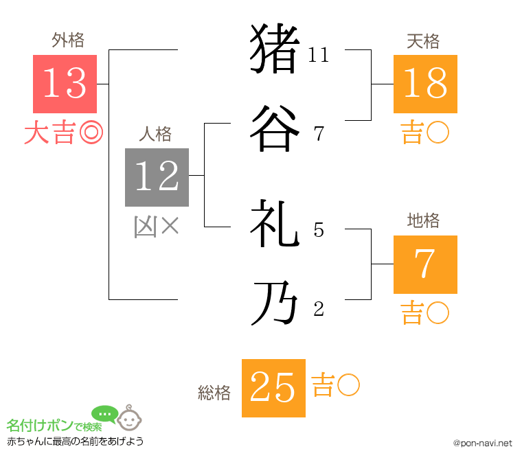 猪谷 礼乃さんの姓名判断結果