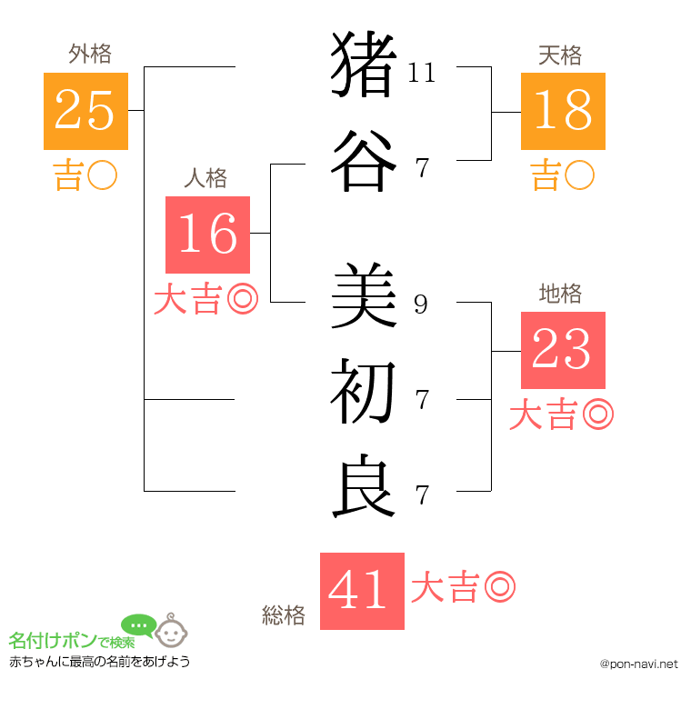 猪谷 美初良さんの姓名判断結果