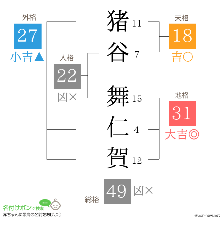 猪谷 舞仁賀さんの姓名判断結果